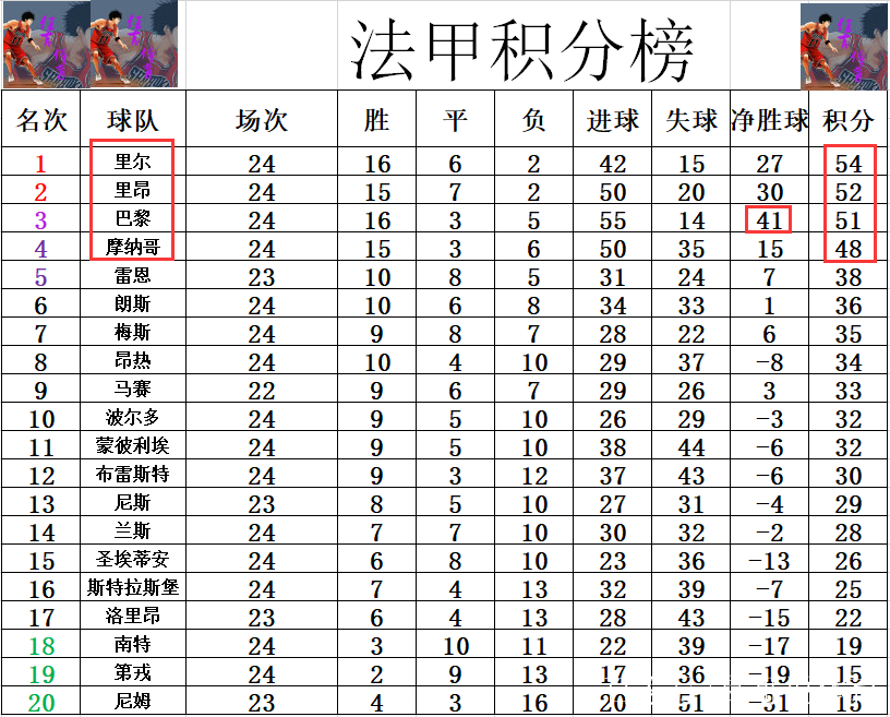 摩纳哥豪取5连胜，稳坐积分榜第一