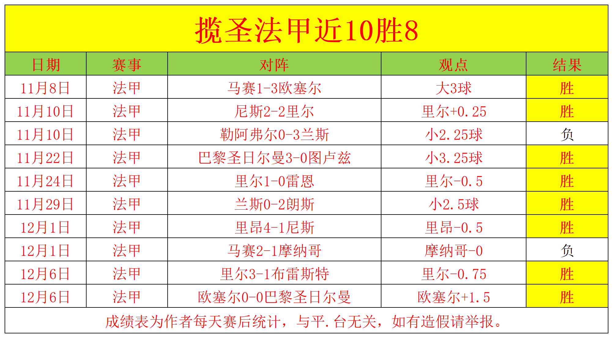 波尔多主场获胜，法甲积分上升至第六