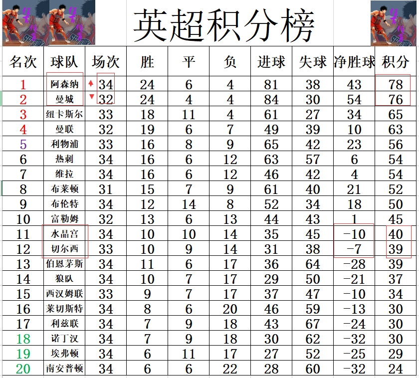 阿森纳战平对手，积分榜上升