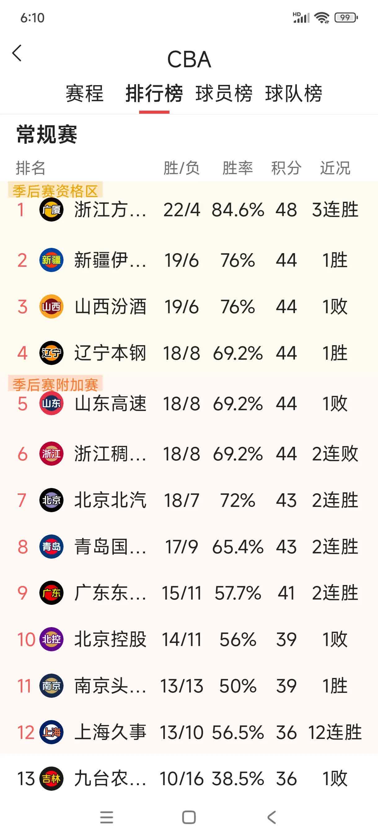 利记官网-大连人客场不敌混迹在乌鲁木齐，积分榜略微下降