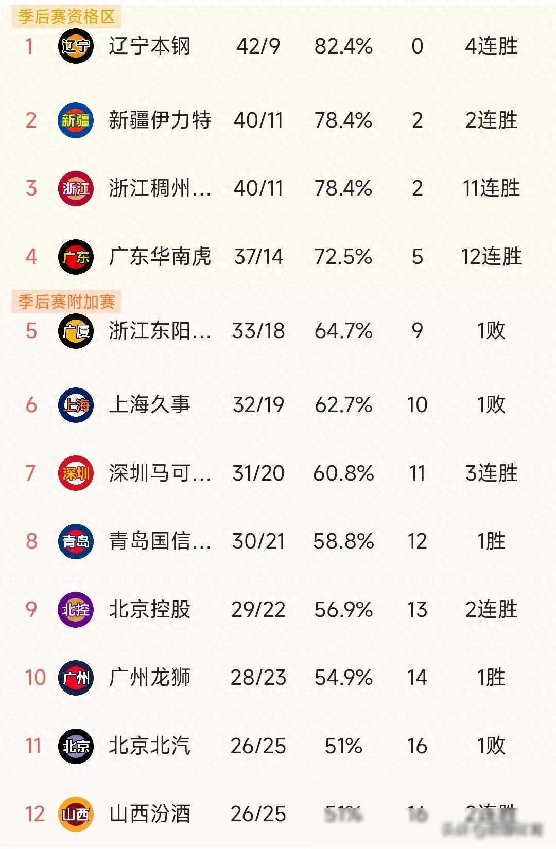 利记平台-浙江主场击败对手，领先优势获得胜利成功